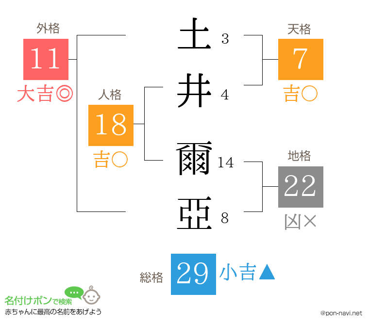 土井 爾亞さんの姓名判断結果