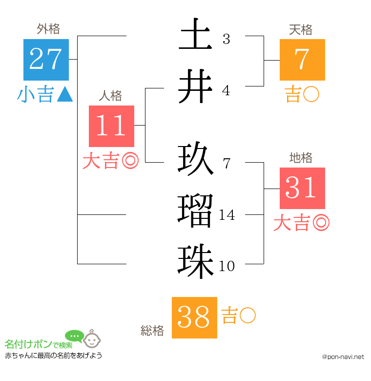 土井 玖瑠珠さんの姓名判断結果