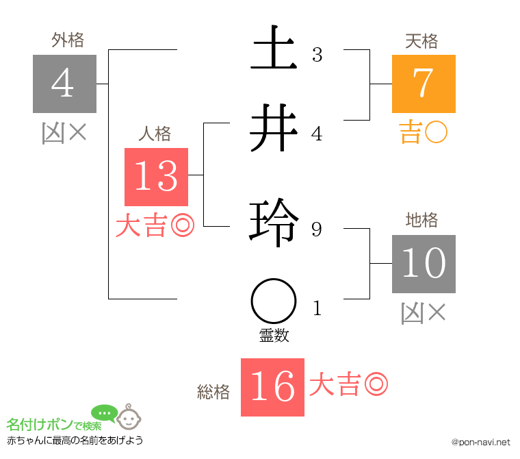 土井 玲さんの姓名判断結果