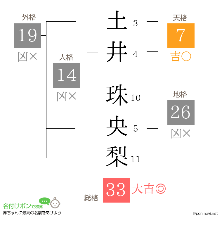 土井 珠央梨さんの姓名判断結果
