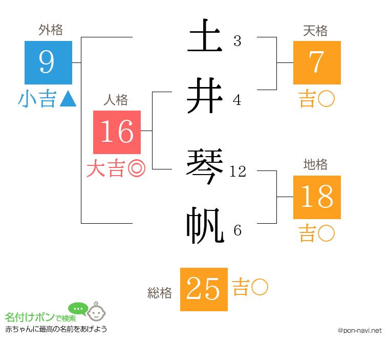 土井 琴帆さんの姓名判断結果
