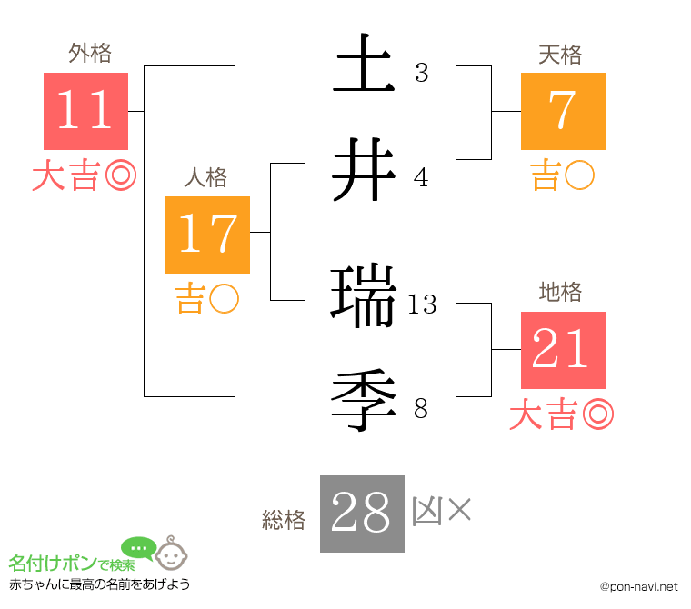 土井 瑞季さんの姓名判断結果