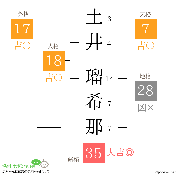 土井 瑠希那さんの姓名判断結果