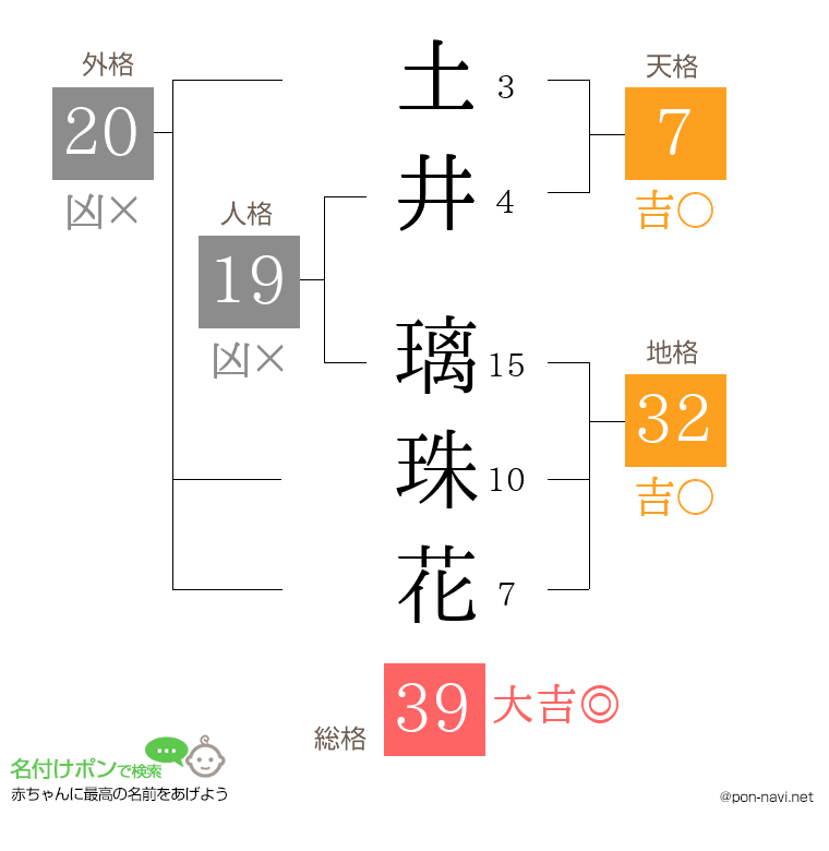 土井 璃珠花さんの姓名判断結果