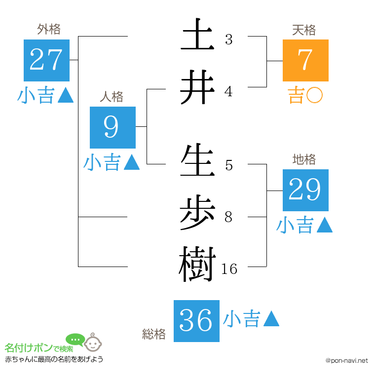 土井 生歩樹さんの姓名判断結果