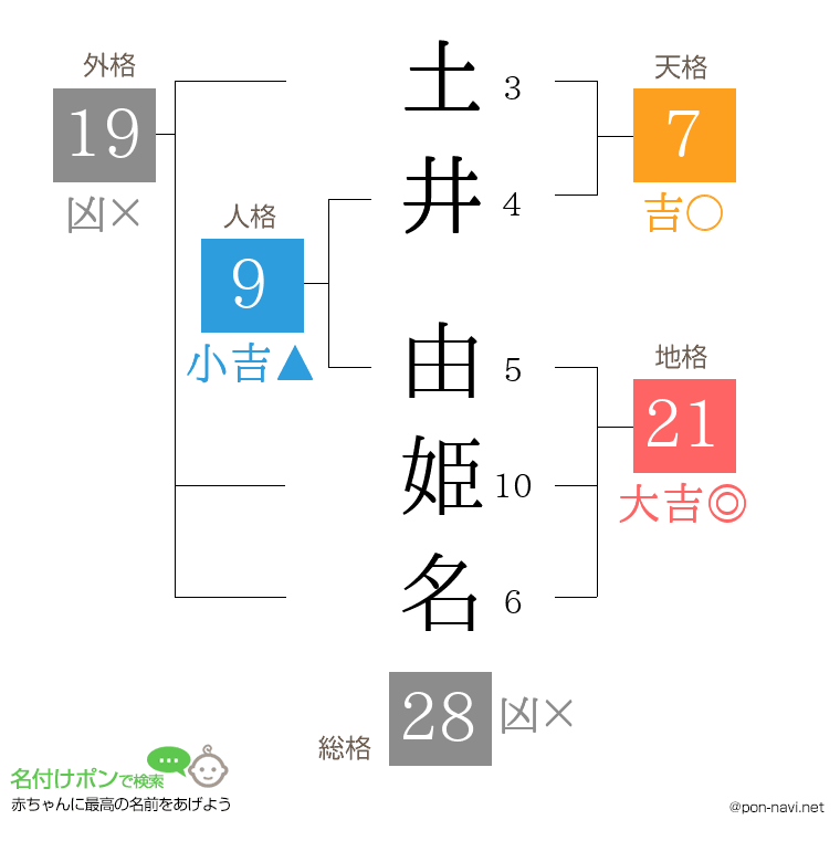 土井 由姫名さんの姓名判断結果