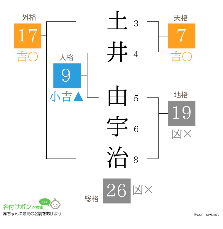 土井 由宇治さんの姓名判断結果