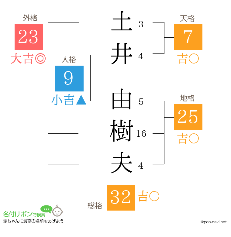 土井 由樹夫さんの姓名判断結果