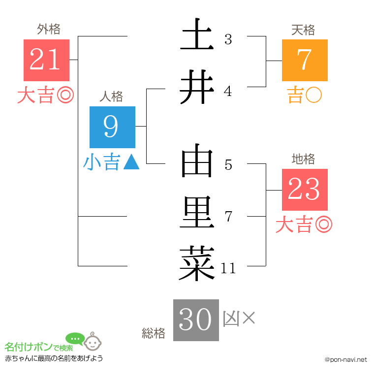 土井 由里菜さんの姓名判断結果