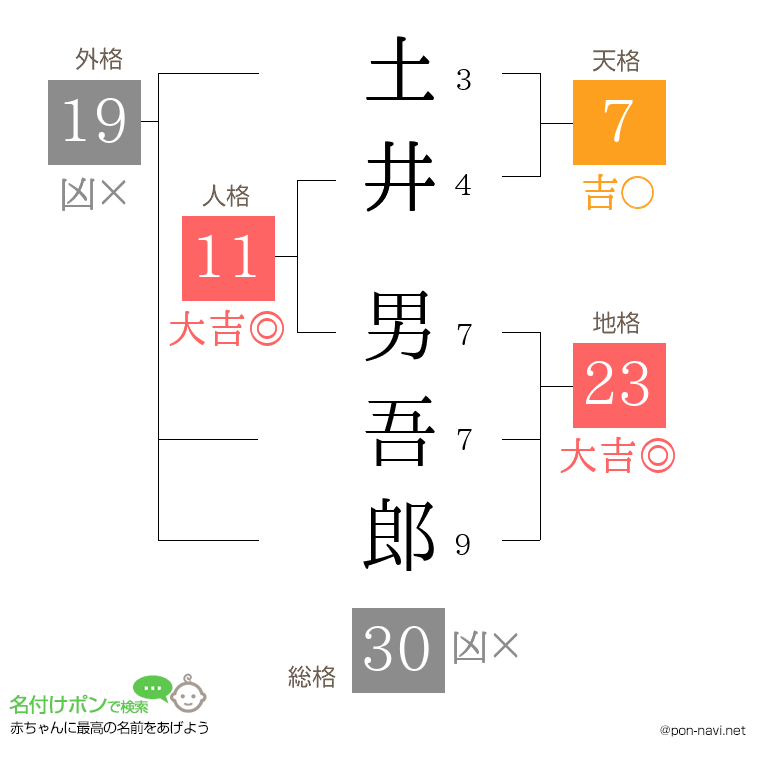 土井 男吾郎さんの姓名判断結果