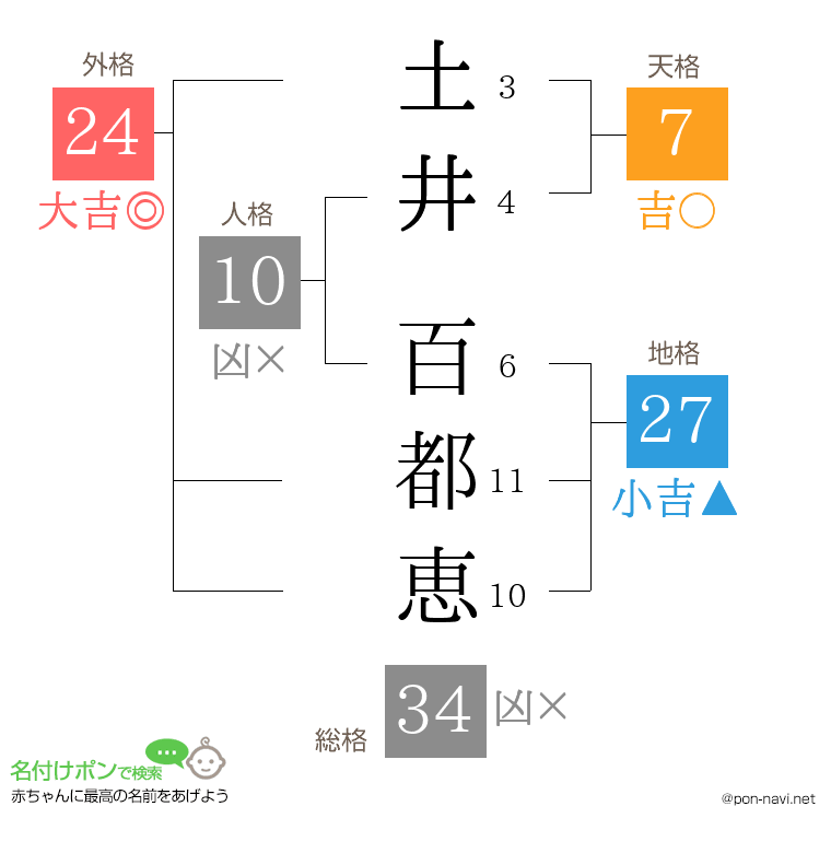 土井 百都恵さんの姓名判断結果