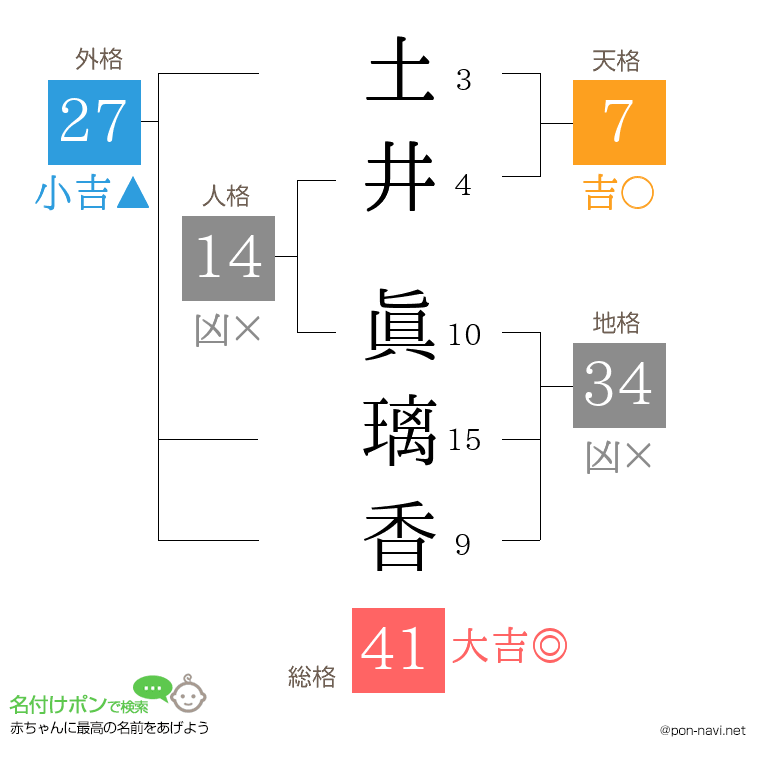 土井 眞璃香さんの姓名判断結果