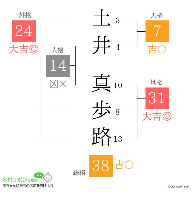 土井 真歩路さんの姓名判断結果