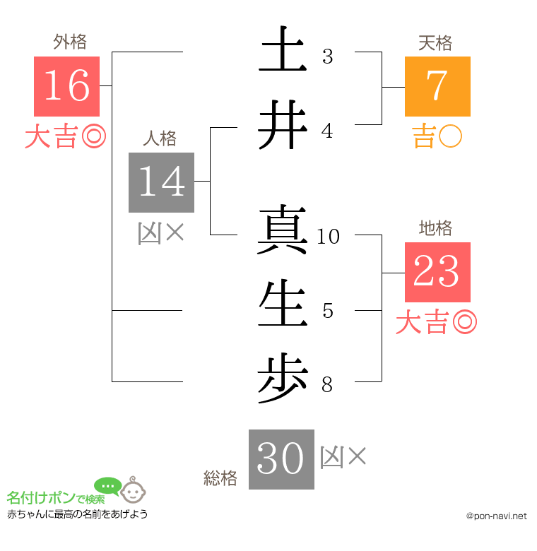 土井 真生歩さんの姓名判断結果