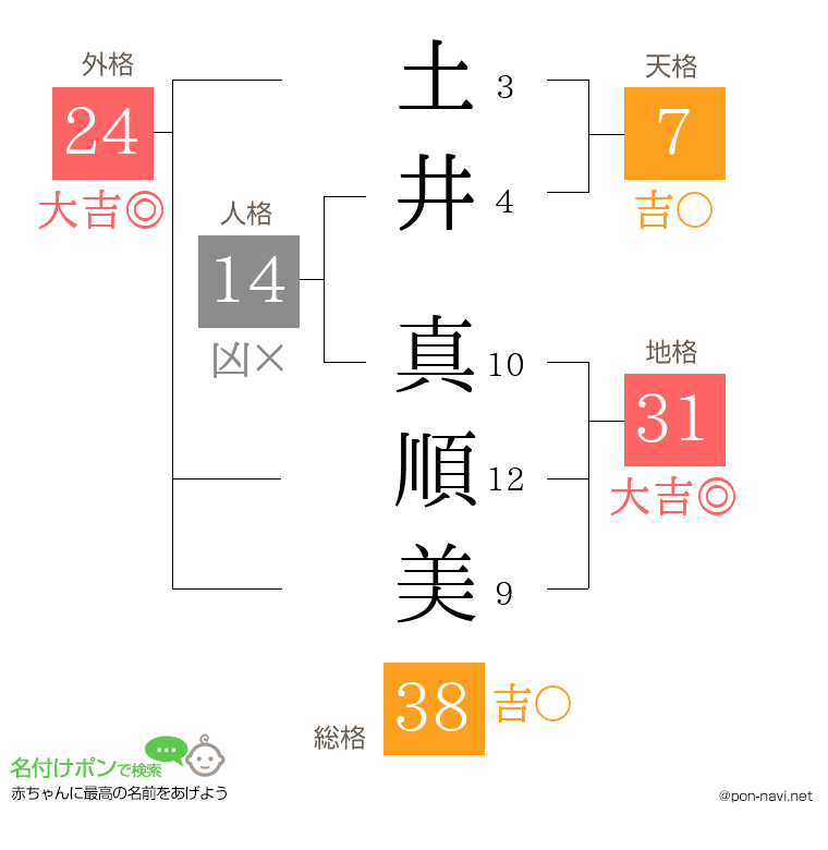 土井 真順美さんの姓名判断結果
