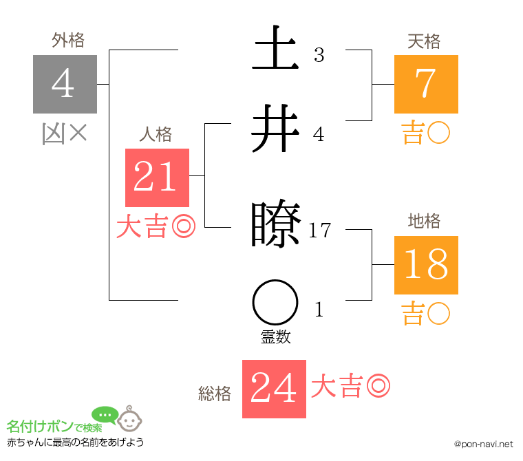土井 瞭さんの姓名判断結果