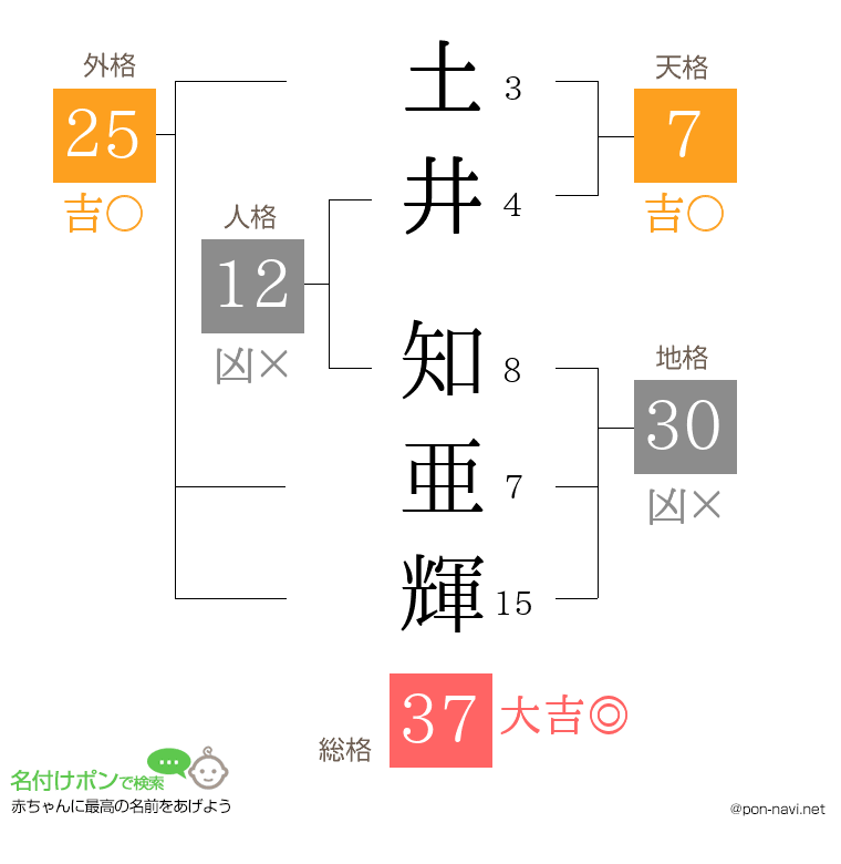 土井 知亜輝さんの姓名判断結果