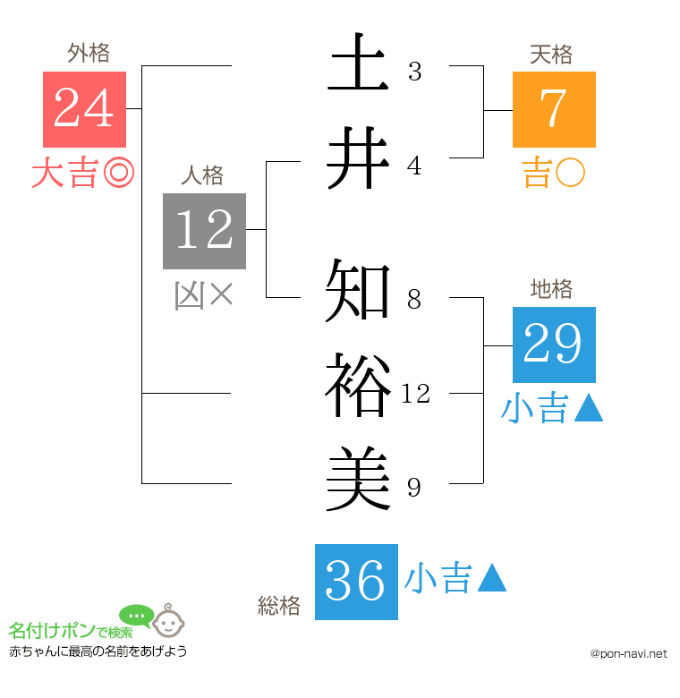 土井 知裕美さんの姓名判断結果