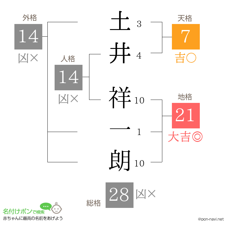 土井 祥一朗さんの姓名判断結果