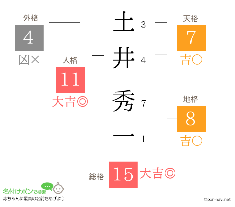 土井 秀一さんの姓名判断結果