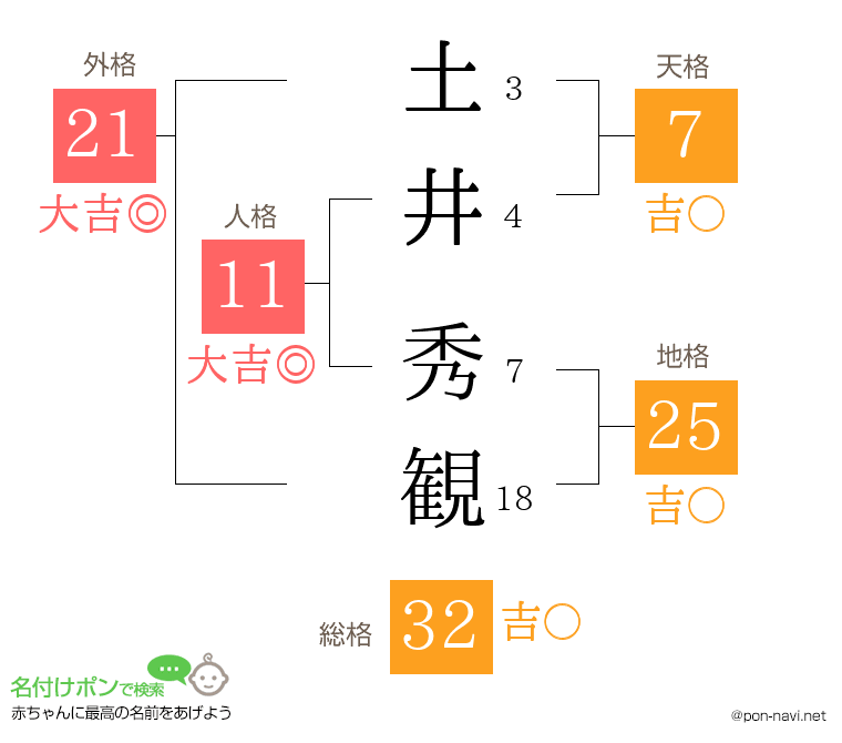 土井 秀観さんの姓名判断結果