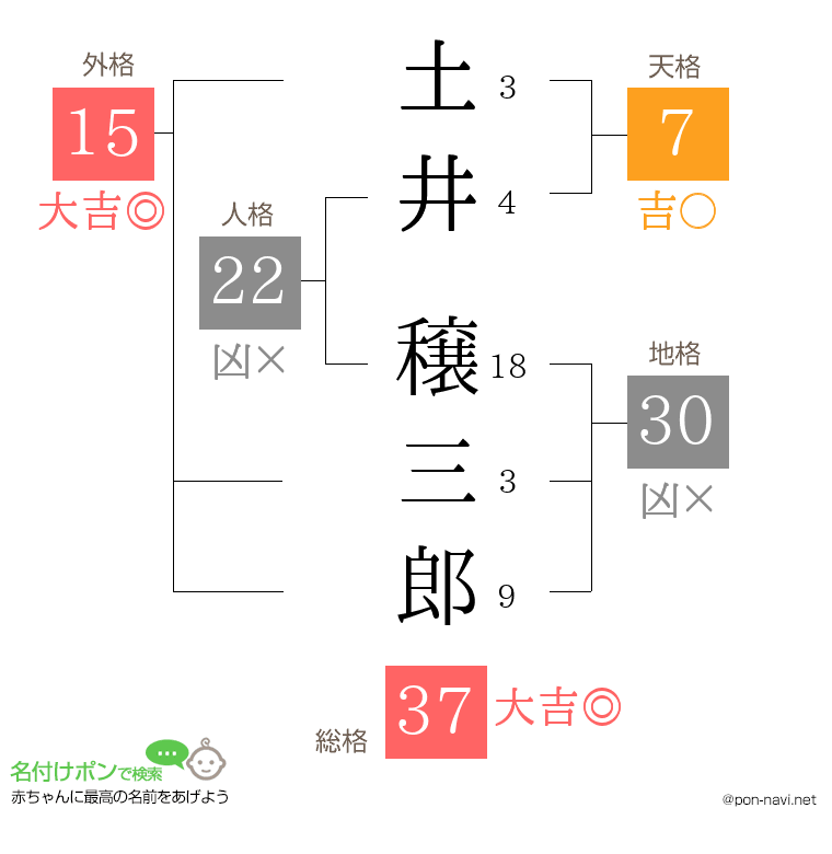 土井 穣三郎さんの姓名判断結果