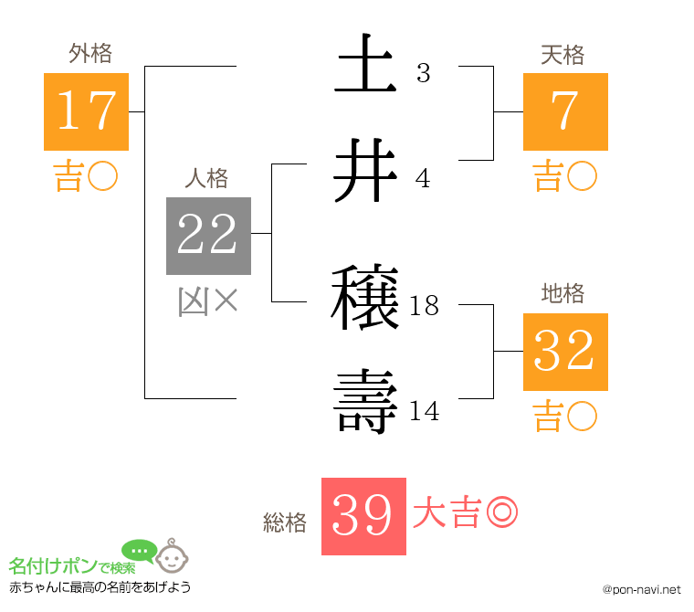 土井 穣壽さんの姓名判断結果