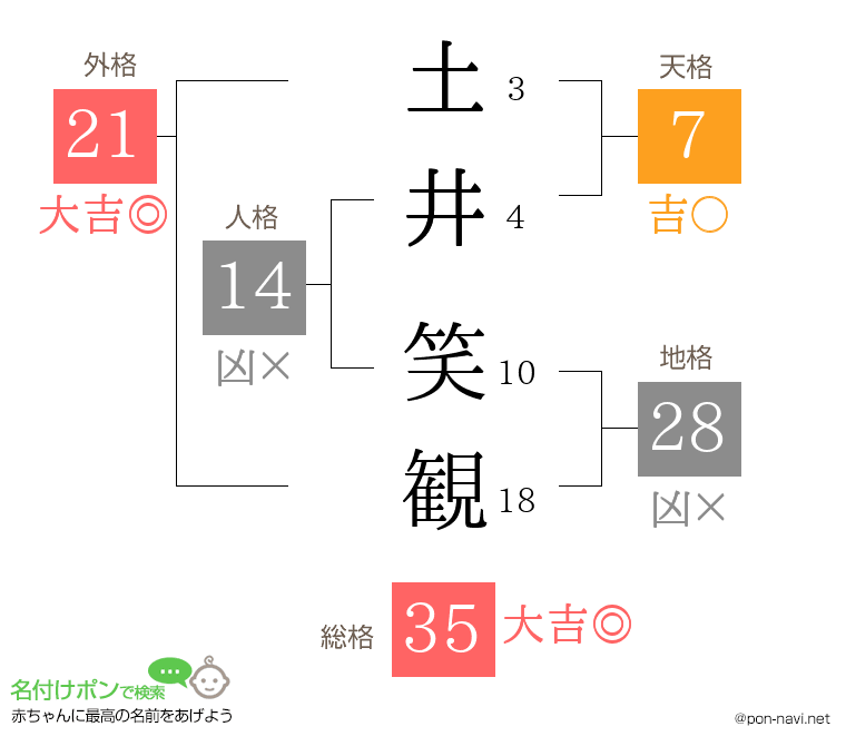 土井 笑観さんの姓名判断結果