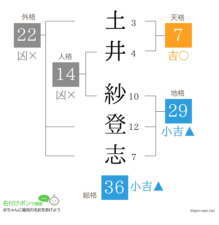 土井 紗登志さんの姓名判断結果