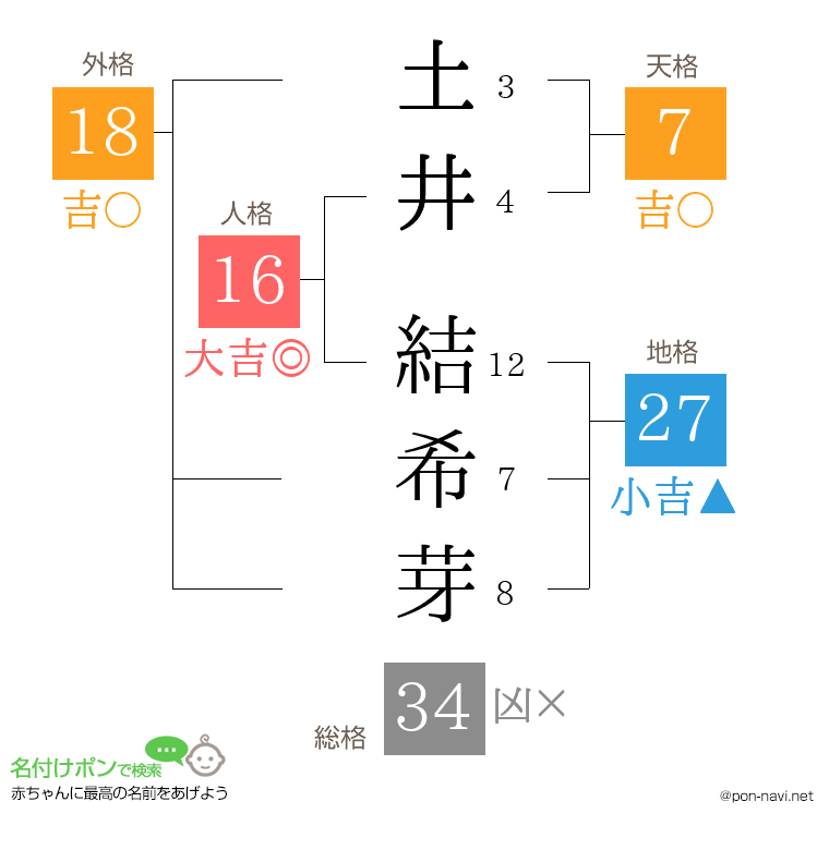 土井 結希芽さんの姓名判断結果