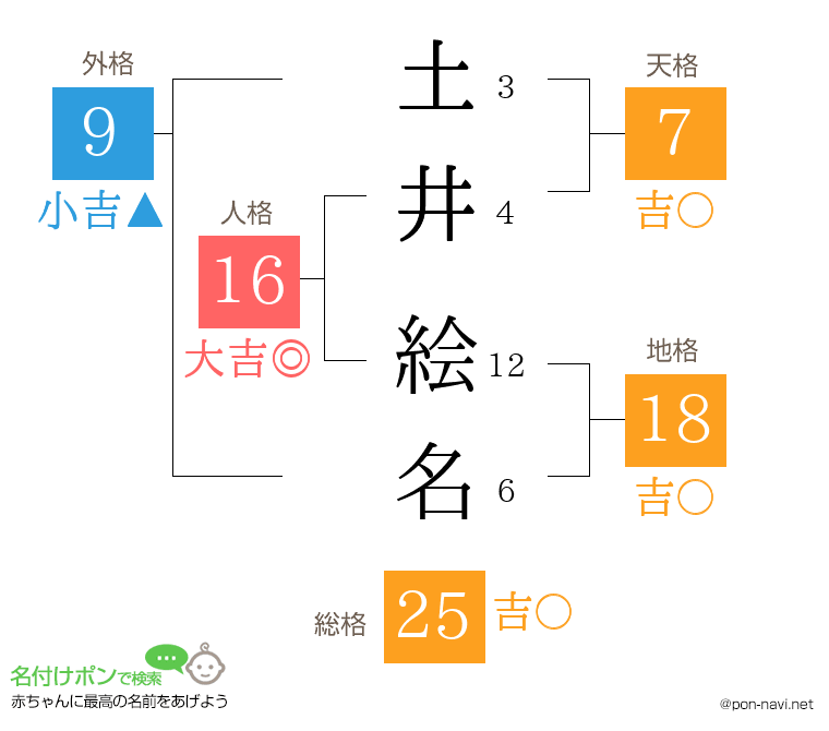 土井 絵名さんの姓名判断結果