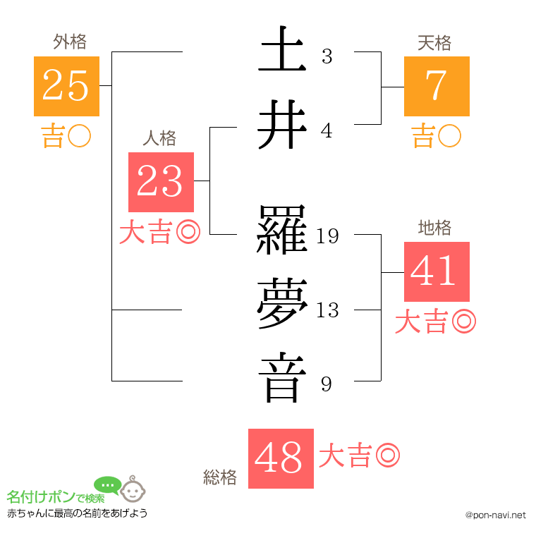 土井 羅夢音さんの姓名判断結果