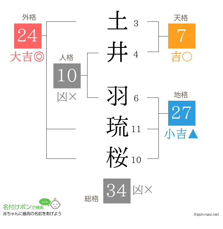 土井 羽琉桜さんの姓名判断結果