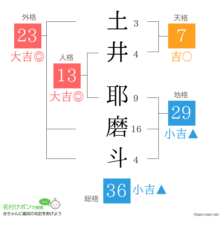 土井 耶磨斗さんの姓名判断結果
