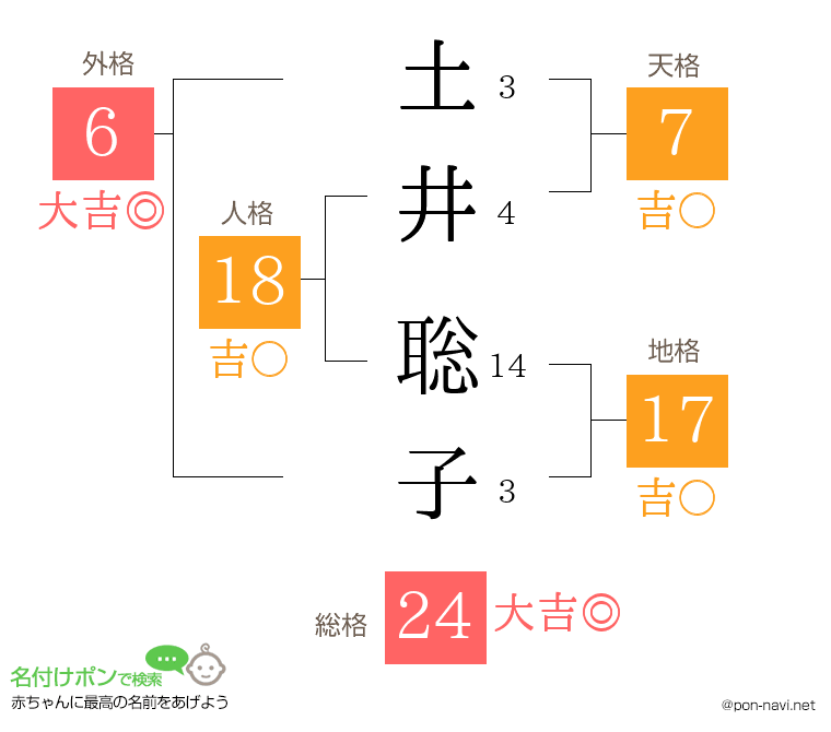 土井 聡子さんの姓名判断結果