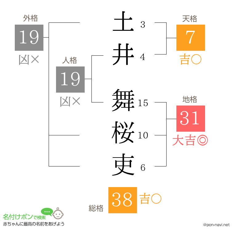 土井 舞桜吏さんの姓名判断結果