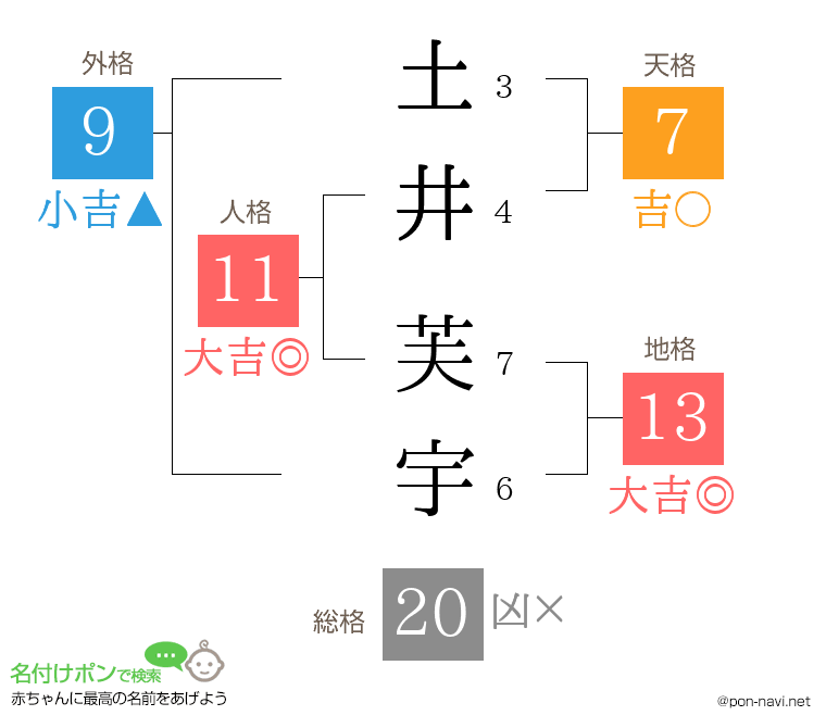 土井 芙宇さんの姓名判断結果