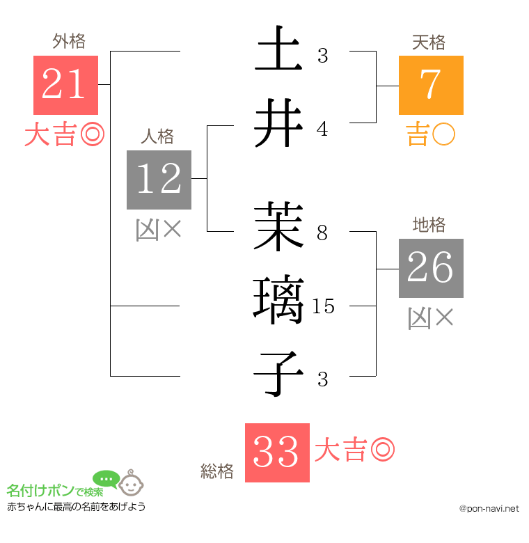 土井 茉璃子さんの姓名判断結果