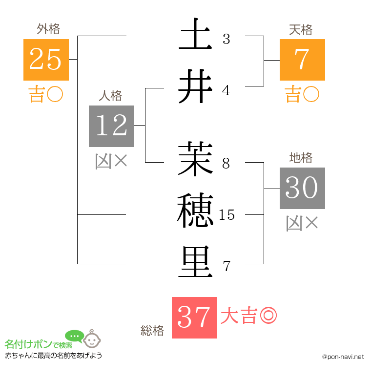 土井 茉穂里さんの姓名判断結果
