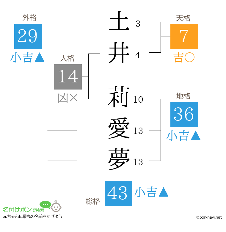 土井 莉愛夢さんの姓名判断結果