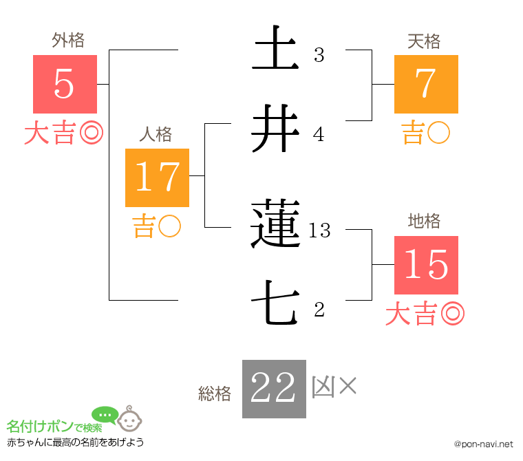 土井 蓮七さんの姓名判断結果