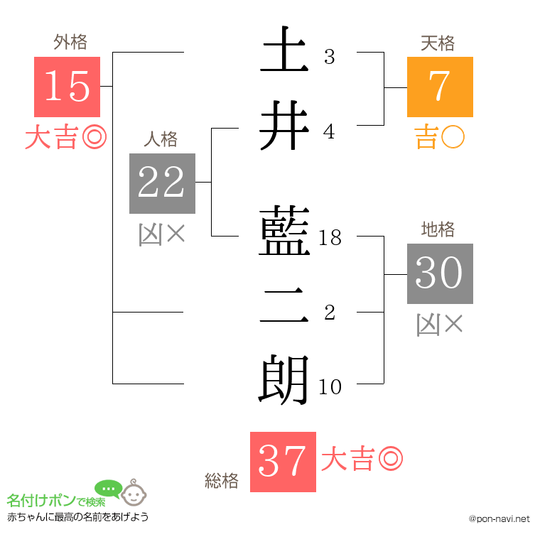 土井 藍二朗さんの姓名判断結果