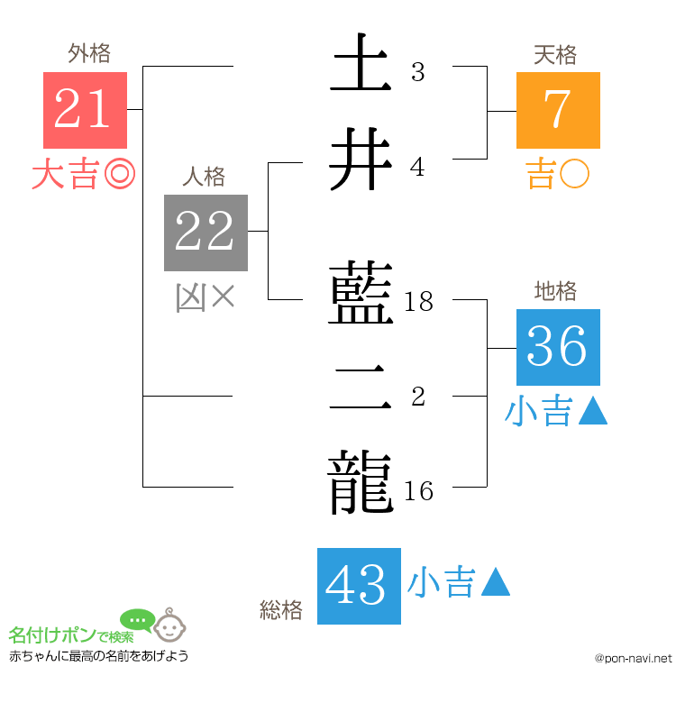 土井 藍二龍さんの姓名判断結果