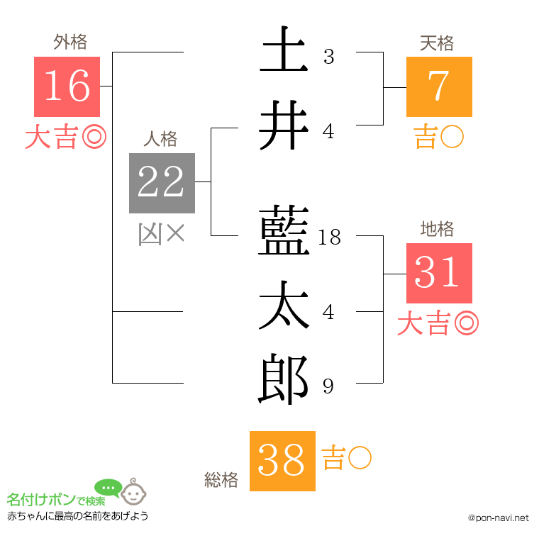 土井 藍太郎さんの姓名判断結果