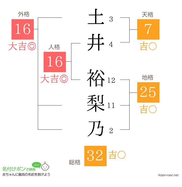 土井 裕梨乃さんの姓名判断結果