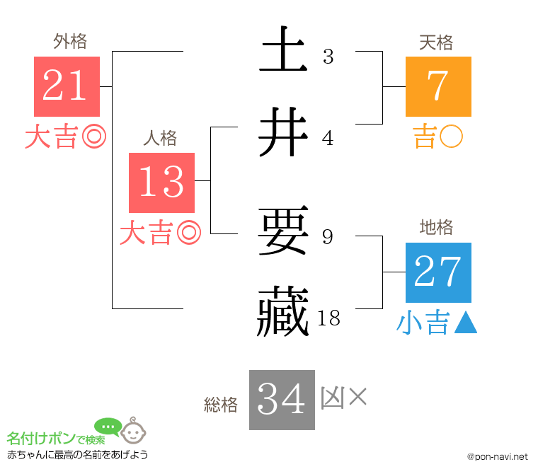 土井 要藏さんの姓名判断結果