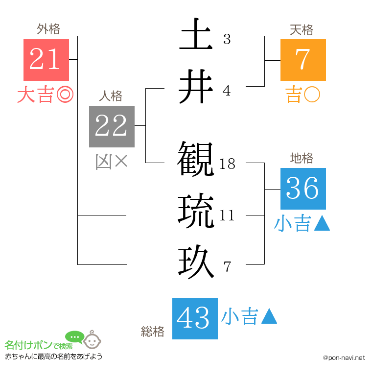 土井 観琉玖さんの姓名判断結果