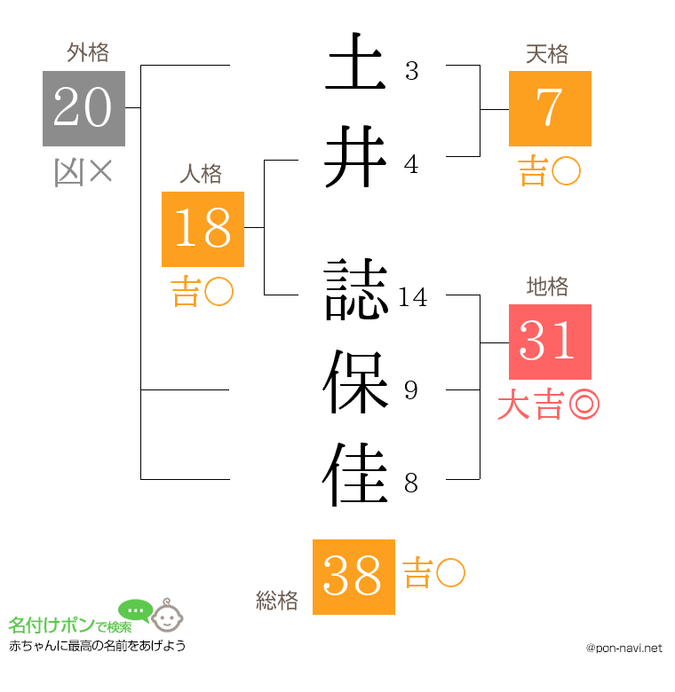 土井 誌保佳さんの姓名判断結果