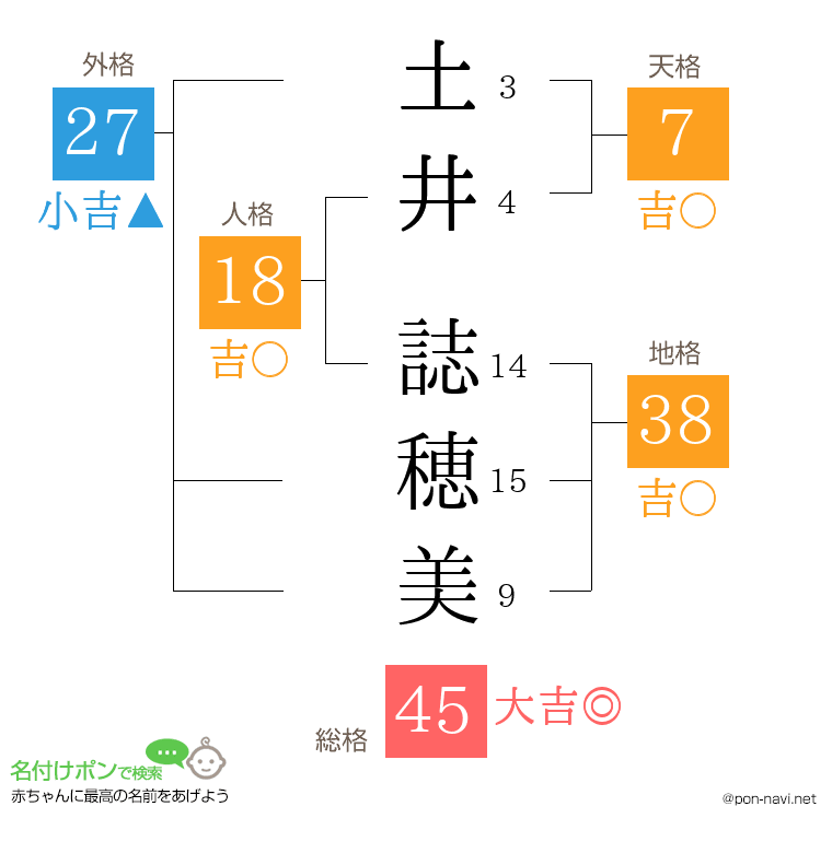 土井 誌穂美さんの姓名判断結果