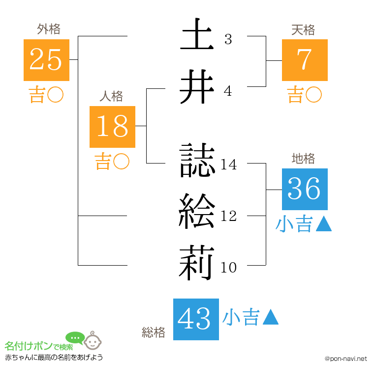 土井 誌絵莉さんの姓名判断結果